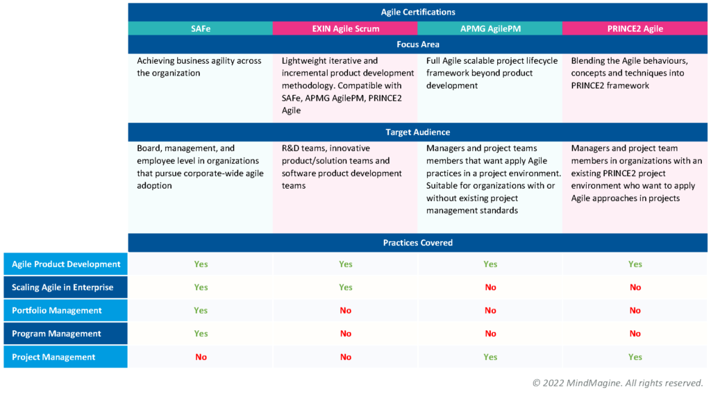 Choose the right Agile certification based on your need 1 Comparison between Agile Frameworks