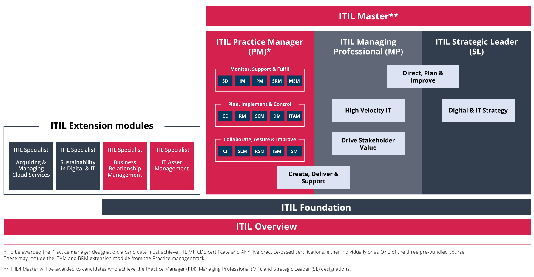 ITIL 4 Certification Scheme