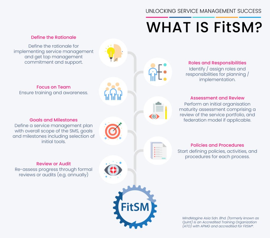 IT Service Management Strategies for Success: What is FitSM? 1 MindMagine What is FitSM 2