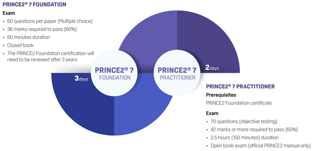 PRINCE2® Qualification Scheme