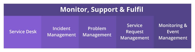 ITIL® 4 Specialist: Monitor, Support & Fulfil